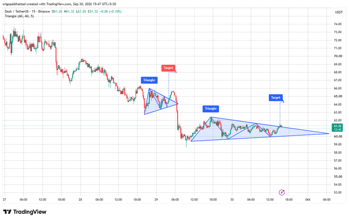 A TradingView chart titled 'sripsobhabtat created with TradingView.com, Sep 30, 2026 15:47 UTC+5:30' displays a DASH/USDT 15-minute candlestick chart with triangle patterns marked 'Triangle' and 'Target'.