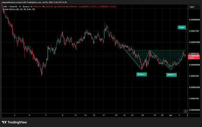 A TradingView chart of LUNC/USDT (LUNC/TetherUS) on Binance 1-hour timeframe showing a Double Bottom pattern with marked Bottom 1 and Bottom 2, a neckline resistance at 0.00000645, and a projected target near 0.00007500.