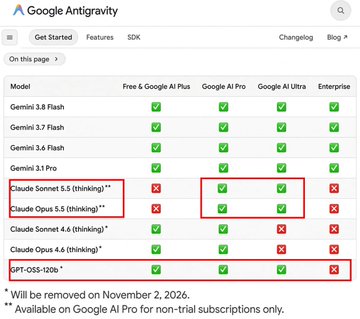 A comparison table from Google Antigravity showing model availability, with red boxes highlighting that 'Claude Sonnet 5.5 (thinking)', 'Claude Opus 5.5 (thinking)', and 'GPT-OSS-120B' are only available for Google AI Pro, Google AI Ultra, and Enterprise tiers.
