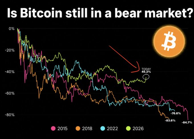 A chart titled "Is Bitcoin still in a bear market?" compares Bitcoin's drawdowns across multiple bear market cycles (2015, 2018, 2022, and 2026), showing the current 2026 cycle at just -45.2%—significantly shallower than previous declines of -76.6%, -83.6%, and -84.7%—supporting the post's claim that Bitcoin is looking strong.