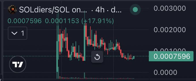 A TradingView chart shows the SOLdiers/SOL pair (ticker SOLdiers/SOL) currently at 0.0007596, down from a high near 0.002000, illustrating the recent decline the post references as it watches for a breakout above the 0.0025–0.0030 (2.5M–3M) range to signal the next major run.