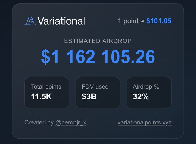 A Variational airdrop estimation calculator showing 11.5K total points valued at $101.05 each, projecting an estimated airdrop of $1,162,105.26 based on a $3B FDV and 32% allocation—directly visualizing the poster's claim that such metrics could yield a 7-figure payout comparable to Hyperliquid's allocation.