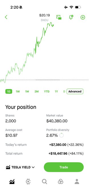 A Robinhood portfolio screenshot showing a SNDL position with 2,000 shares at a $10.97 average cost, currently valued at $40,380, displaying an 84.11% total return (+$18,447.96) that supports the post's claim of strong gains following an analyst's recommendation.