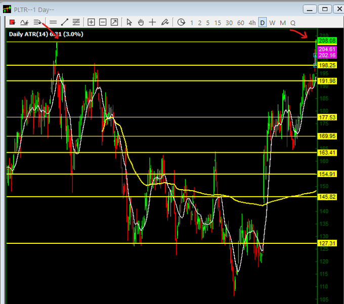 A daily stock chart for PLTR showing price levels and a white moving average line, with horizontal yellow support/resistance lines and ATR of 6.31 (3.0%).