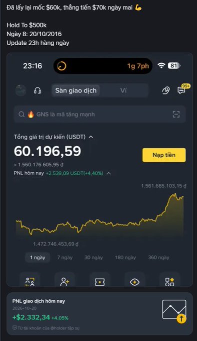 Vietnamese cryptocurrency exchange screenshot showing GNS trading at 60,196.59 USDT, PNL hôm nay +2,539.09 USDT (+4.40%), PNL giao dịch hôm nay +$2,332.34 (+4.05%), and a yellow line chart.