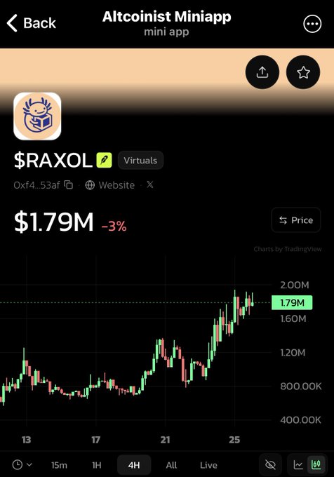 A cryptocurrency mini-app screen showing the $RAXOL token (Alcoinist) priced at $1.79M, down 3%, with a candlestick price chart from TradingView on a 4-hour timeframe.