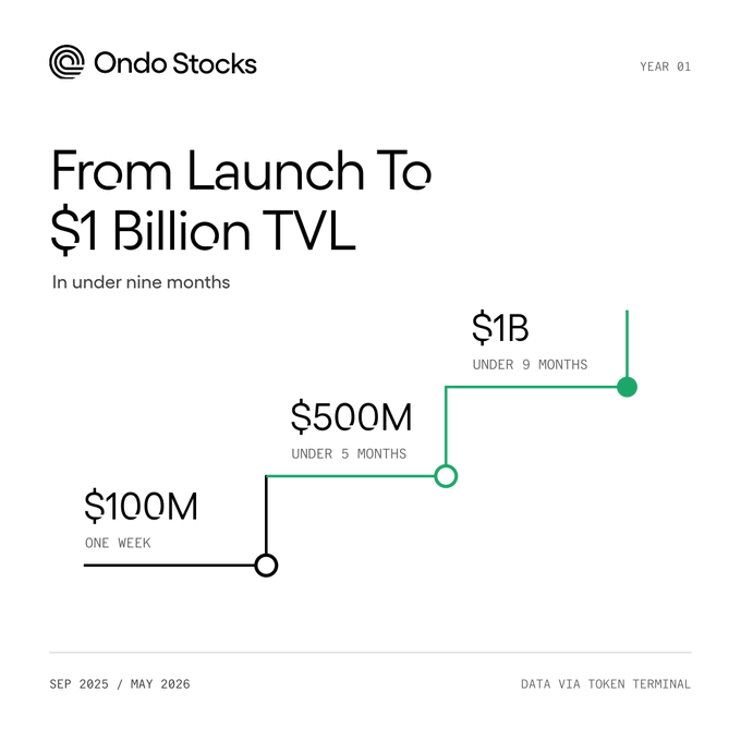 An Ondo Finance infographic titled "From Launch To $1 Billion TVL" displays a step chart showing milestone growth: $100M TVL reached in one week, $500M in under five months, and $1B in under nine months, dated September 2025 to May 2026 with data sourced from Token Terminal. The visualization reinforces the post's narrative about accelerating institutional demand for tokenized equities, visually proving the rapid scaling of onchain traditional market infrastructure.