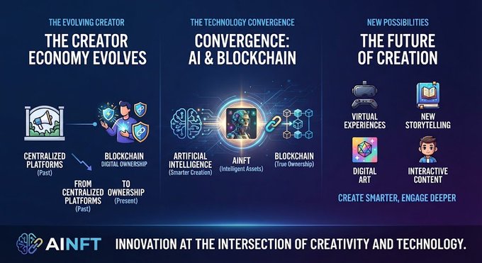 An infographic titled 'AINFT INNOVATION AT THE INTERSECTION OF CREATIVITY AND TECHNOLOGY' illustrating 'The Evolving Creator' from centralized platforms (Past) to blockchain digital ownership (Present), highlighting the convergence of AI and Blockchain, and the future of creation including virtual experiences, new storytelling, digital art, and interactive content.