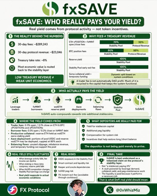 Infographic titled "fxSAVE: Who Really Pays Your Yield?" by FX Protocol, breaking down fxSAVE's real yield mechanics with key stats ($289,243 30-day fees, ~$23,046 revenue, ~8% treasury take rate) and flow diagrams showing how fees from leverage traders route through the Stability Pool to depositors, ultimately concluding that fxSAVE is "best understood as a toll booth" on the FX Protocol's stability layer.