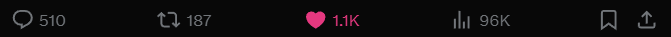 A black banner displaying social media and engagement statistics with icons and numbers: 510 location pins, 187 refresh arrows, 1.1K hearts, 96K bar chart, and a refresh icon.