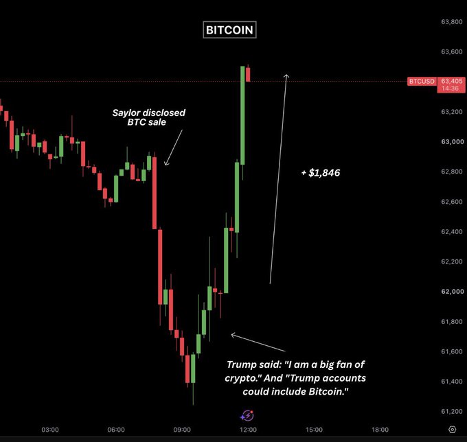 A Bitcoin price chart showing a sharp drop followed by a recovery of +$1,846, annotated with 'Saylor disclosed BTC sale' and 'Trump said: I am a big fan of crypto. And Trump accounts could include Bitcoin.' with BTCUSD at 63,405.