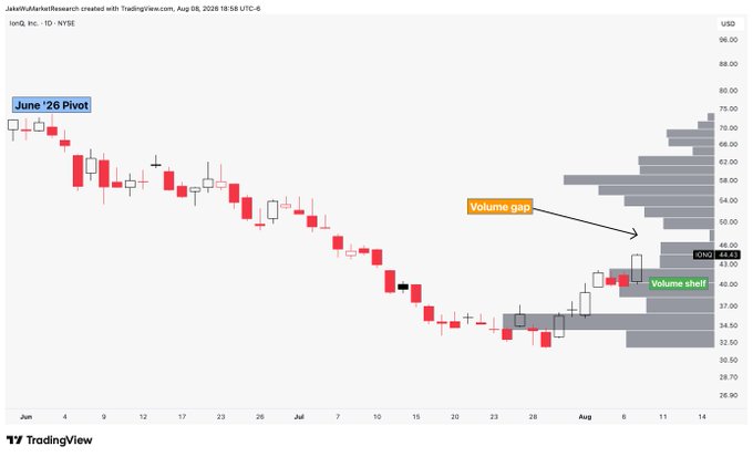 A TradingView daily candlestick chart of IonQ, Inc. (IONQ) on NYSE shows the stock's downtrend from a June '26 pivot around $70, declining into late July near $33, followed by a sharp recovery rally that is filling a volume gap toward $56, with a volume shelf highlighted near $42-44.