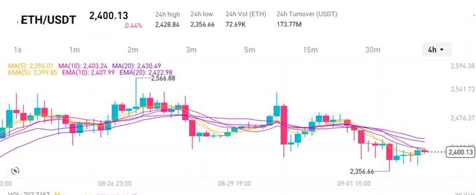 A cryptocurrency trading chart displaying ETH/USDT at a price of 2,400.13, showing a 24h high of 2,428.84, a 24h low of 2,356.66, and a 24h Volume of 72.69K ETH with various moving averages plotted.