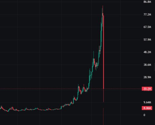 A cryptocurrency candlestick chart shows an exponential price surge reaching a peak near 86.8M before sharply crashing back down to around 8.06M, with horizontal support/resistance lines marked at 20.2M and 9.64M. The dramatic pump-and-dump pattern visually illustrates the volatility warning behind the post's message about rotating out of $CATE into $TOESCOIN, highlighting the risks of chasing parabolic price action at its peak.