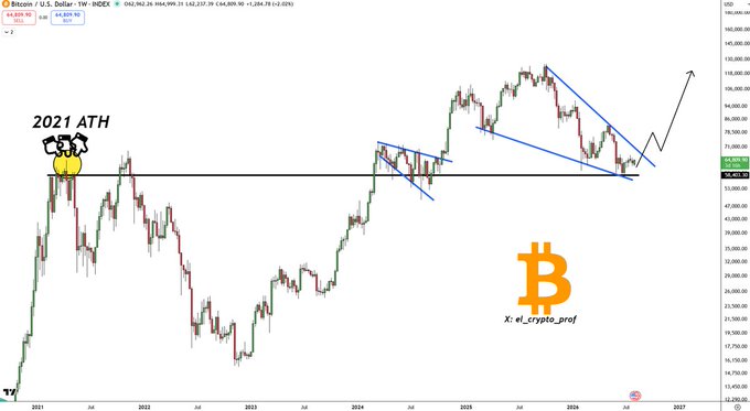 Bitcoin weekly chart (BTC/USD on INDEX) showing price action from 2021 ATH, with descending channel pattern and projected breakout arrows, tagged @el_crypto_prof.