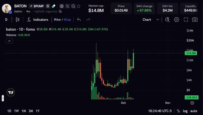 A cryptocurrency price chart for the token 'BATON' ($PUMP on a 4w timeframe) shows a market cap of $14.8M, a 24H change of +67.88%, and a candlestick chart with a notable price spike and subsequent consolidation.
