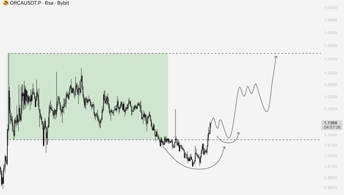 A 6-hour ORCA/USDT chart from Bybit showing price action within a consolidation range (~$1.07–$1.40), highlighted in green, with a sketched projection of a possible inverse head and shoulders pattern breaking upward toward $1.38, reflecting the trader's relaxed outlook on this followed pair while most other positions have hit take-profit.