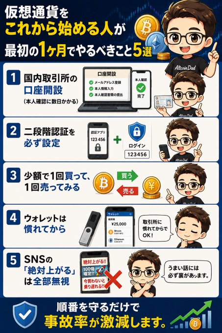 A Japanese infographic titled "暗号通貨をこれから始める人が最初の1ヶ月でやるべきこと5選" (Top 5 Things to Do in Your First Month When Starting Cryptocurrency) featuring an illustrated character ("BitcoinDad") guiding beginners through 5 numbered steps: (1) opening an account at a domestic exchange with email/password/identity verification, (2) enabling two-factor authentication, (3) buying and selling Bitcoin with small amounts, (4) getting familiar with wallets (shown with a Ledger hardware wallet and ¥25,000 balance), and (5) ignoring SNS claims of "絶対に上がる" (absolutely will rise) — concluding that following the order drastically reduces accident rates. The image aligns with the post's advice on getting started safely with crypto in the first month.