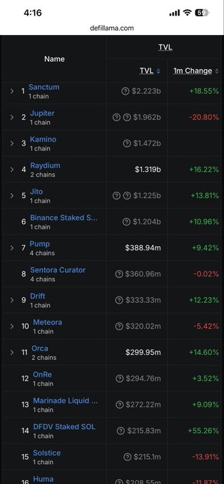 A mobile screenshot from defillama.com showing a ranking of blockchains by TVL (Total Value Locked). Sanctum leads with $2.23b (+18.55%), followed by Jupiter, Kamino, and Raydium.