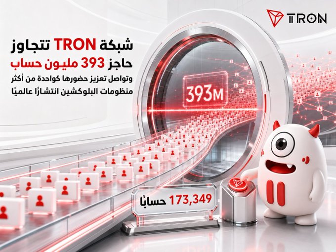 A promotional graphic for the TRON blockchain network featuring a futuristic portal displaying "393M" accounts and "173,349" accounts in Arabic, alongside a white TRON mascot character with red accents and the TRON logo, visually celebrating the network's milestone of surpassing 393 million registered accounts.