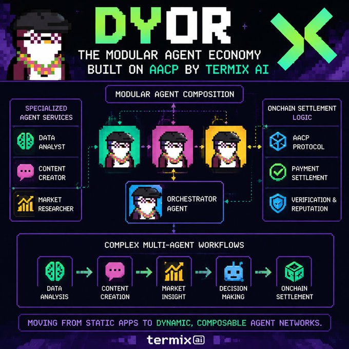 A colorful pixel-art themed infographic titled 'DYOR - THE MODULAR AGENT ECONOMY BUILT ON AACP BY TERMIX AI' illustrating specialized agent services, modular composition, and complex multi-agent workflows.