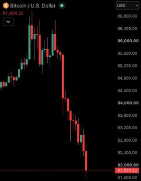 The image shows a candlestick chart of Bitcoin (BTC) trading against the U.S. Dollar, with the price displaying a sharp decline to $81,834.22 at the time of capture. The chart's downward trend directly supports the post's claim that Bitcoin has fallen under $82,000, illustrating the steep sell-off that contributed to the $185 million in liquidations across the crypto market within the past hour.