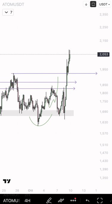A financial chart showing the USDT price with a value of 2,053 displayed on the y-axis, marked by ATOMUSDT on the ATOMU trading platform.