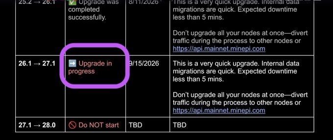 A screenshot of an upgrade status table highlights "Upgrade in progress" in red text for the Pi Network V26.1 → V27.1 update, dated 9/15/2026, with notes indicating internal data migrations will cause less than 5 minutes of downtime. The circled entry directly corresponds to the post's announcement that the V27 upgrade is underway, advising node operators to stagger the rollout.