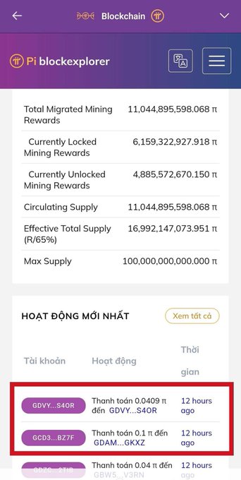 A screenshot of a Pi blockexplorer page showing cryptocurrency statistics including Total Migrated Mining Rewards (11,044,895,598.068 π) and a red-highlighted activity log showing recent transactions 'Thanh toán' from accounts 'GDY...S4OR' and 'GCD3...8Z7F'.