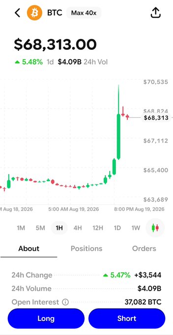 A mobile app interface displays a Bitcoin (BTC) perpetual futures trading screen on Base, showing BTC priced at $68,313.00 with a 5.48% 24-hour gain, $4.09B trading volume, and 37,082 BTC open interest, alongside Long/Short trading buttons for the newly launched perps feature.
