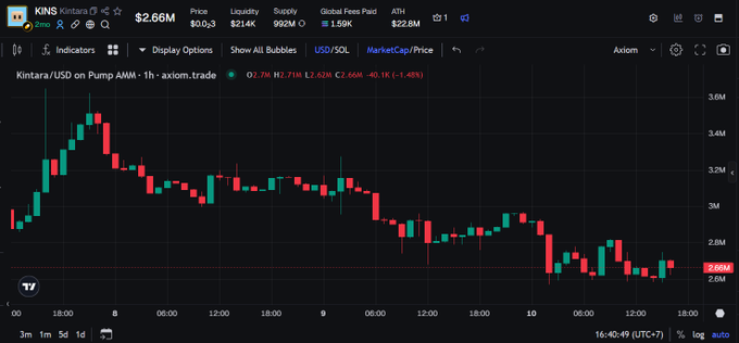 A candlestick chart shows the Kintara token (KNS) priced at $2.66M against USD on Pump AMM, with a 24-hour volume of $22.8M and a market cap of $2.66M.