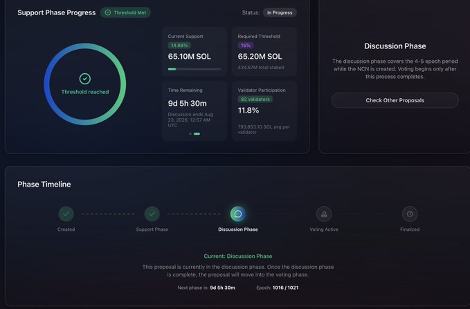 A Solana governance dashboard showing the SGP-0002 Double Disinflation proposal in its Discussion Phase, with 65.10M SOL (14.98%) of current support against a 65.20M SOL (15%) required threshold, 11.8% validator participation (82 validators), and 9 days 5 hours 30 minutes remaining until the next phase at epoch 1016/1021. The interface confirms the threshold for the support phase was met and that voting will begin after the 4-6 epoch discussion period concludes.