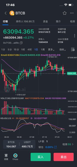 A cryptocurrency trading app screenshot showing BTCB at $63094.365, up 0.27%, with a candlestick chart displaying Ema5, Ema10, Ema30 indicators and volume/KDJ technical indicators below.