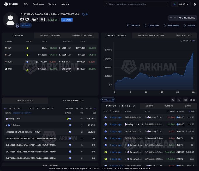 Arkham dashboard showing wallet 0x9552Ba5c2c6a56c97AAcb92ebc1b85a7760C2a90 holding a $382,062.51 portfolio (+34.64%), with top holdings including 3.491M BUN ($377.16K), 1.55M AUR ($3.38K), 0.371 WETH ($993.89), and 146.204K RKST ($533.01), illustrating the trader's 72x gain on early BUN purchases.