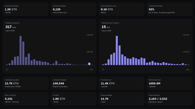 Cryptocurrency dashboard showing metrics like 'Backing Locked' at 1.2K ETH, 'Active Listings' at 6,126, 'Concentration' at 62%, and bar charts for 'Staged in (Daily)' and 'Rebought out (Daily)'.