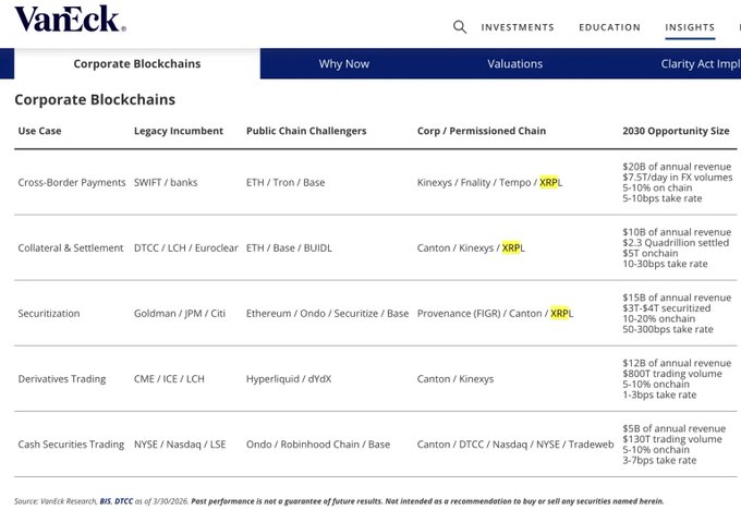 A VanEck research chart titled "Corporate Blockchains" outlines projected 2030 revenue opportunities across five financial use cases—including Cross-Border Payments ($20B), Collateral & Settlement ($10B), and Securitization ($15B)—highlighting XRP alongside other crypto networks like Ethereum, Canton, and Ondo as key players in the emerging permissioned chain ecosystem, directly supporting the claim of a $45B+ opportunity tied to XRP Ledger in payments and settlement.