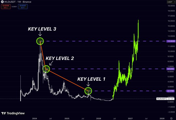 The image shows a scatter plot with three vertical bars indicating three key level points of a currency exchange. One bar is green at $6.53, one is purple at $12.00, and another is yellow at $2.17. These levels are used to predict market trends in a cryptocurrency. The post refers back to this graph, suggesting that the viewer might be interested in understanding how these key levels can be applied to investing or trading in this particular currency.