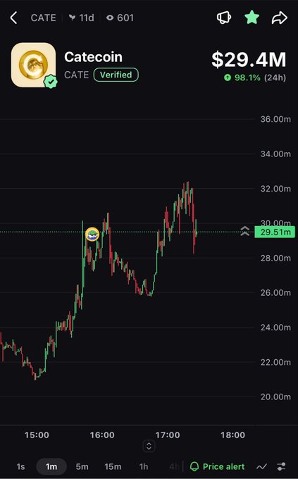 A trading chart for Catecoin (CATE) showing a price of $29.4M with a 98.1% increase over 24 hours.