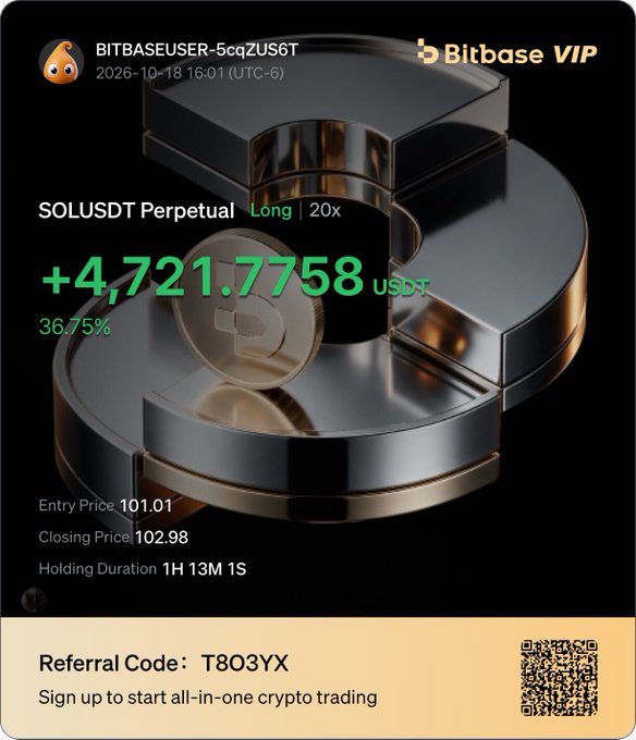A Bitbase VIP trading screenshot shows a successful SOLUSDT Perpetual long trade (20x leverage) for user "BITBASEUSER-5cqZUS6T" on 2026-10-18, generating a profit of +4,721.7758 USDT (36.75%) after holding for 1 hour 13 minutes, with entry at $101.01 and closing at $102.98, promoting signup via referral code T8O3YX.

The image directly supports the post by showcasing a real, documented SOL long trade profit on Bitbase, serving as visual proof of the platform's trading results while including the referral link and code (T8O3YX) to drive signups.