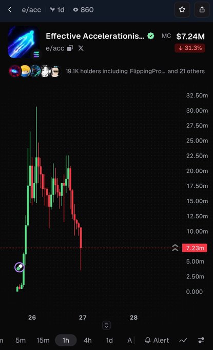 A mobile screenshot displays a price chart for the 'Effective Accelerations' (e/acc) memecoin, showing a market cap of $7.24M with a 31.3% decline over a one-hour timeframe.