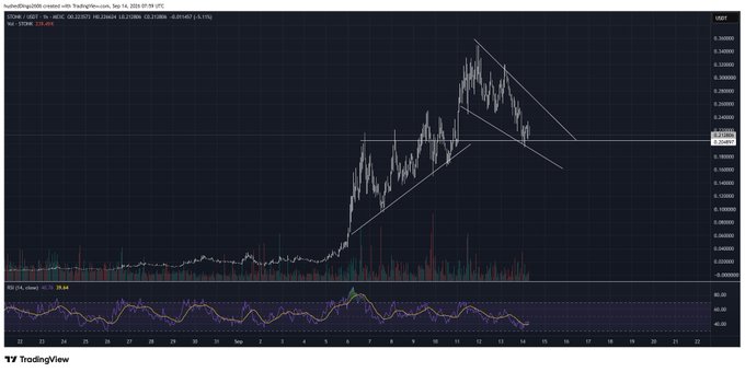 A TradingView candlestick chart of KCEX/USDT created on September 14, 2025, displaying price action with a downward trendline pattern and an RSI indicator at the bottom.