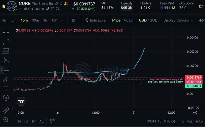 Trading chart for the Solana memecoin $CURB (The Solana Bull) showing a price of $0.0011767 with a 170.82% (24h) pump, $1.17M market cap and a sharply rising price action.