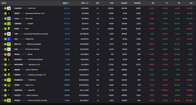 A cryptocurrency market data table on CoinMarketCap showing tokens on the Virtuals platform including CARDCAT ($93.2M), WOOD ($19.3M), Index, TENDER, PONS, MAN, VCX, WALLET, VIM, RAXOL, SQUEEZE, MIDUKARRA, NAVER, KIRARA, ROBINFLN, ROBIN, AGENTOS, FLETCHER, and PHOOD with various price changes, mostly negative.