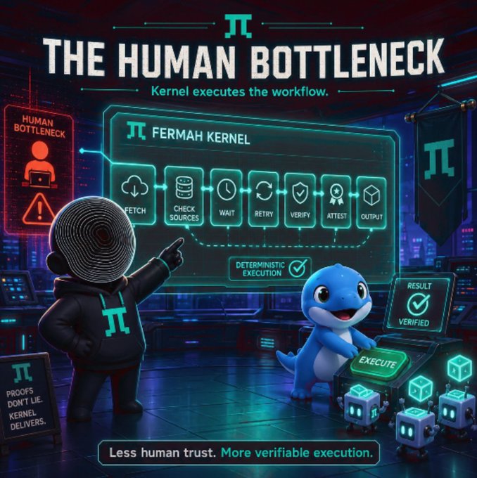 The image is a promotional graphic titled "THE HUMAN BOTTLENECK," featuring a hooded figure with a fingerprint face pointing at a "FERMAH KERNEL" flowchart that displays workflow steps (Fetch, Check Sources, Wait, Retry, Verify, Attest, Output) labeled as "DETERMINISTIC EXECUTION," alongside a blue dolphin character pressing an "EXECUTE" button near a "RESULT: VERIFIED" screen, with a banner reading "Less human trust. More verifiable execution." and a small sign stating "PROOFS DON'T LIE. KERNEL DELIVERS."

The image visually reinforces the post's message by illustrating the "human bottleneck" problem in crypto—showing how Fermah's kernel automates the workflow steps (verification, attestation, execution) that humans traditionally handle, transforming subjective human judgment into deterministic, verifiable computation.