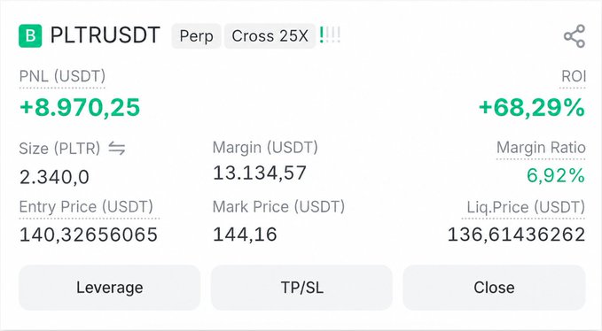 A trading position for PLTRUSDT shows a PNL of +8,970.25 USDT and an ROI of +68.29% with an entry price of 140.32.