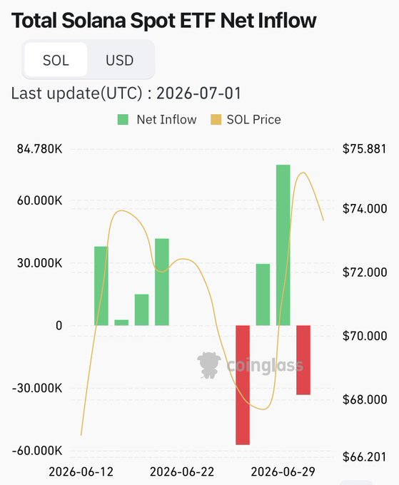 A Coinglass chart titled 'Total Solana Spot ETF Net Inflow' showing net inflow bars and SOL price from mid-June to early July 2026, with SOL trading around $74.