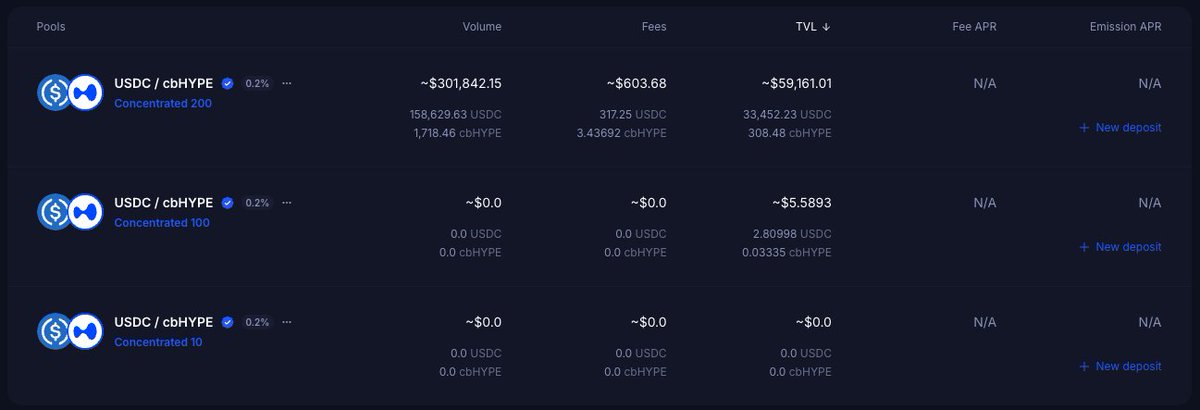 The image displays a dashboard showing three USDC/cbHYPE liquidity pools on Aerodrome (Concentrated 200, 100, and 10), with the Concentrated 200 pool leading at ~$59,161 TVL, ~$301,842 volume, and ~$603 in fees. This data supports the post's claim about HYPE's new Base deployment gaining early traction, with real liquidity and trading volume already flowing into the first Aerodrome pool, while the other two tier pools remain inactive at $0.