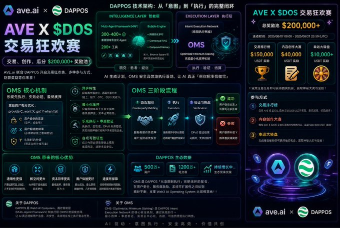 The image is a detailed infographic from the AVE X $DOS trading carnival (a collaboration between ave.ai and DAPPOS), showcasing DAPPOS's technical architecture with its three-layer system (Intelligence, Execution, and Modules), the OMS (Optimistic Minimum Staking) security mechanism with its three-stage process (matching, execution, verification), and a $200,000+ prize pool breakdown. It visually breaks down how DAPPOS's OMS provides a secure trading loop while promoting the trading competition, directly supporting the post's analysis of DAPPOS's core technical architecture.