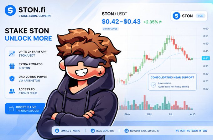 A STON.fi promotional graphic featuring a hoodie-wearing cartoon character alongside a STON/USDT price chart showing a 24-hour range of $0.42–$0.43 (up 2.35%), highlighting staking benefits including up to 2× farm APR, extra STON rewards, DAO voting power via ARKENSTON, and STONfi Club access. The image visually reinforces the post's message by pairing utility-driven staking incentives with a current price snapshot and "Boost is Live Through August" call-to-action.