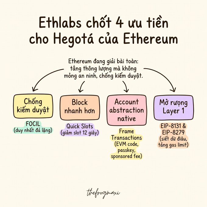 An infographic in Vietnamese titled 'Ethlabs chốt 4 ưu tiên cho Hegota của Ethereum' showing four priority areas: Censorship resistance (FOCIL), Faster blocks (Quick Slots), Native account abstraction (Frame Transactions), and Expanding Layer 1 (EIP-8131 & EIP-8279).